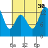 Budd Inlet tide chart for Wednesday, July 30, 2025