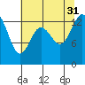 Budd Inlet tide chart for Thursday, July 31, 2025