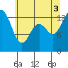 Budd Inlet tide chart for Thursday, July 3, 2025