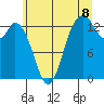 Budd Inlet tide chart for Tuesday, July 8, 2025