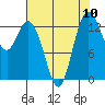 Budd Inlet tide chart for Sunday, August 10, 2025