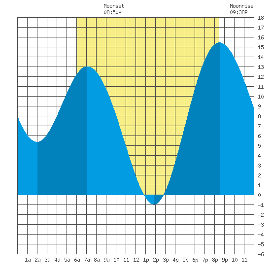 Budd Inlet tide chart for Monday, August 11, 2025