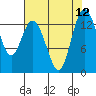 Budd Inlet tide chart for Tuesday, August 12, 2025