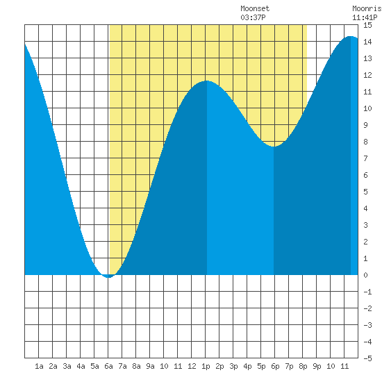 Budd Inlet tide chart for Saturday, August 16, 2025