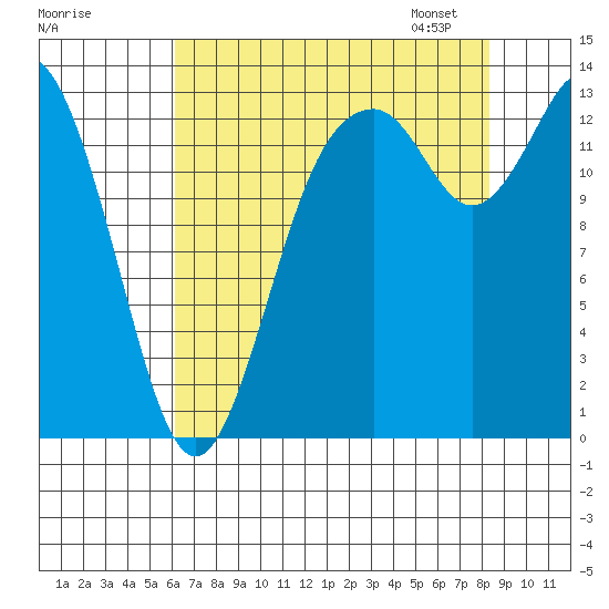 Budd Inlet tide chart for Sunday, August 17, 2025