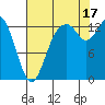 Budd Inlet tide chart for Sunday, August 17, 2025