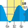 Budd Inlet tide chart for Monday, August 18, 2025