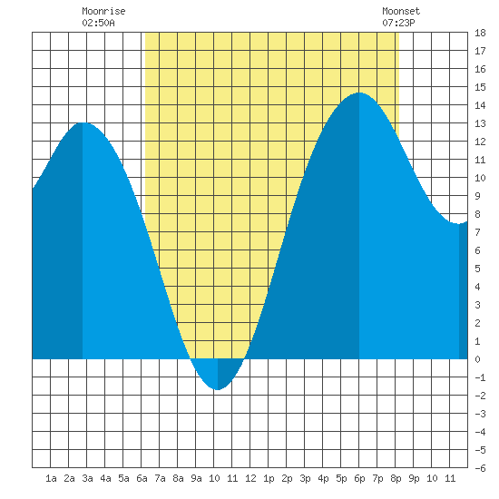 Budd Inlet tide chart for Wednesday, August 20, 2025