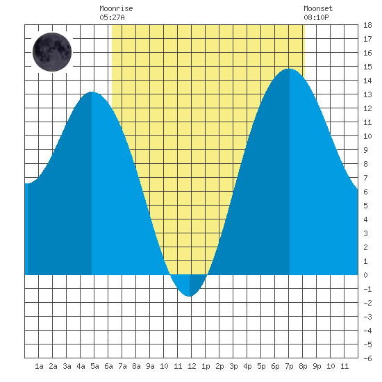 Budd Inlet tide chart for Friday, August 22, 2025