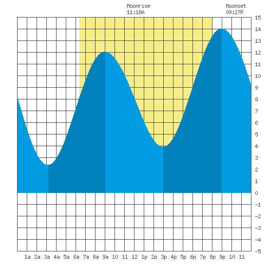 Budd Inlet tide chart for Wednesday, August 27, 2025