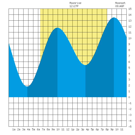 Budd Inlet tide chart for Thursday, August 28, 2025