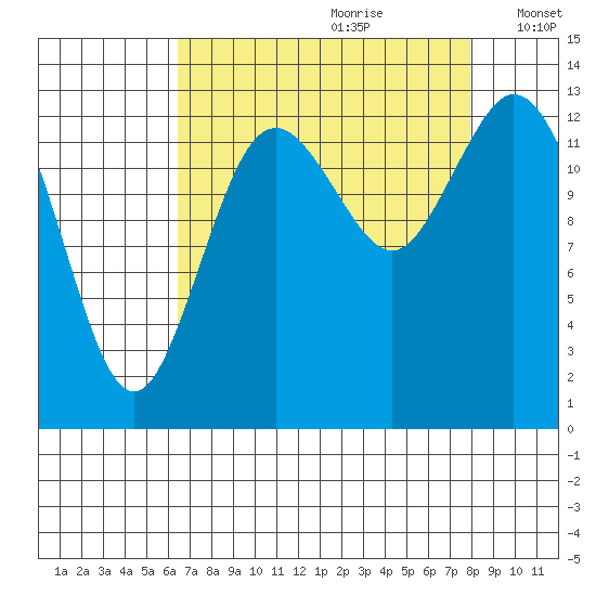Budd Inlet tide chart for Friday, August 29, 2025