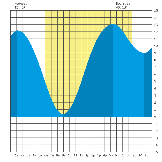 Budd Inlet tide chart for Monday, August 4, 2025