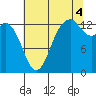 Budd Inlet tide chart for Monday, August 4, 2025