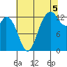 Budd Inlet tide chart for Tuesday, August 5, 2025