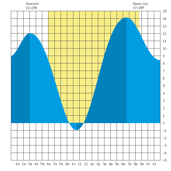 Budd Inlet tide chart for Wednesday, August 6, 2025