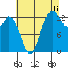 Budd Inlet tide chart for Wednesday, August 6, 2025
