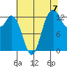 Budd Inlet tide chart for Thursday, August 7, 2025