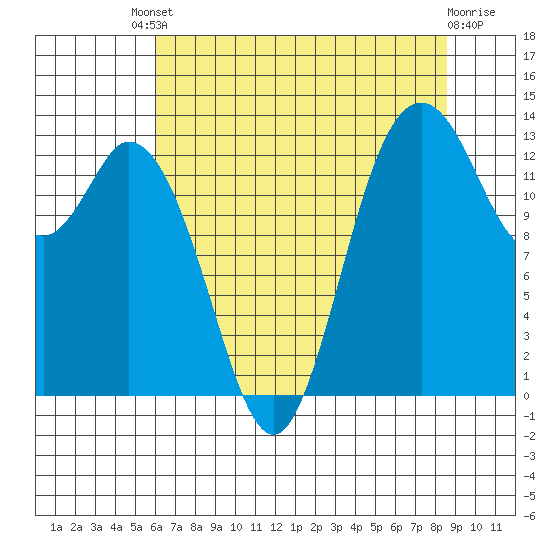 Budd Inlet tide chart for Friday, August 8, 2025