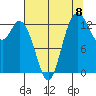 Budd Inlet tide chart for Friday, August 8, 2025