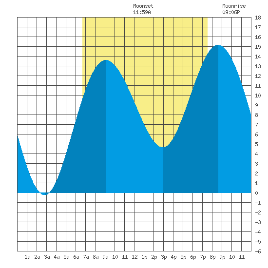 Budd Inlet tide chart for Thursday, September 11, 2025