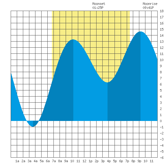 Budd Inlet tide chart for Friday, September 12, 2025
