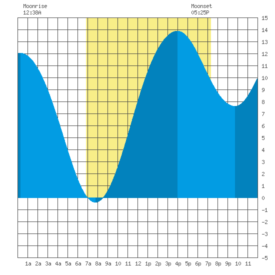 Budd Inlet tide chart for Tuesday, September 16, 2025