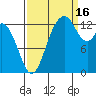 Budd Inlet tide chart for Tuesday, September 16, 2025