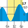 Budd Inlet tide chart for Wednesday, September 17, 2025