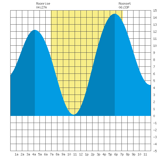Budd Inlet tide chart for Friday, September 19, 2025