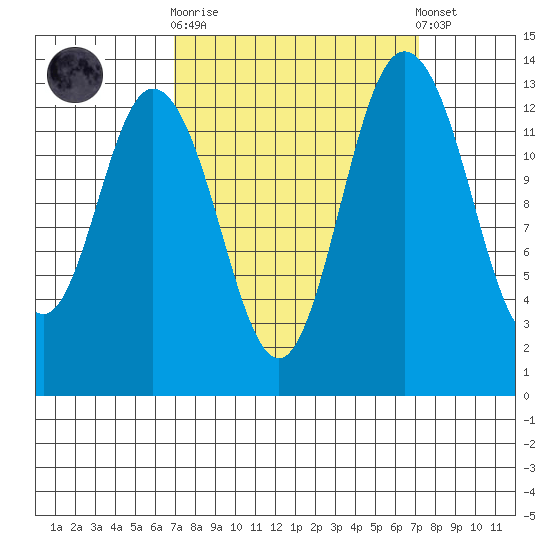 Budd Inlet tide chart for Sunday, September 21, 2025