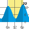 Budd Inlet tide chart for Monday, September 22, 2025