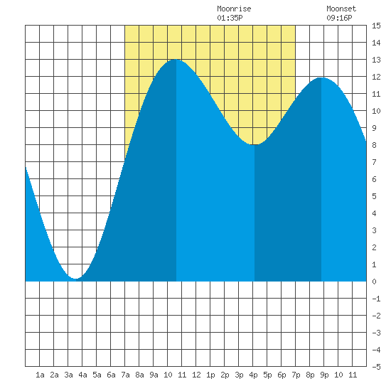 Budd Inlet tide chart for Saturday, September 27, 2025
