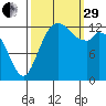Budd Inlet tide chart for Monday, September 29, 2025