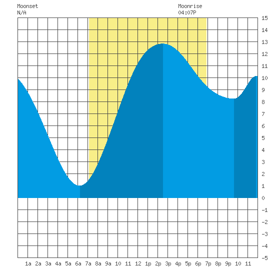 Budd Inlet tide chart for Tuesday, September 30, 2025