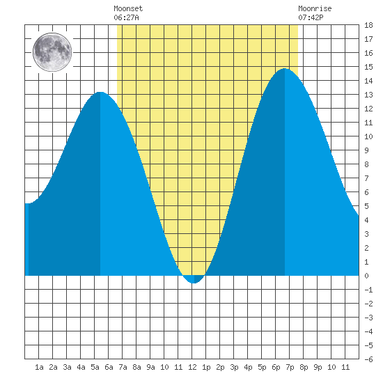 Budd Inlet tide chart for Sunday, September 7, 2025