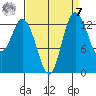 Budd Inlet tide chart for Sunday, September 7, 2025
