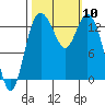 Budd Inlet tide chart for Friday, October 10, 2025
