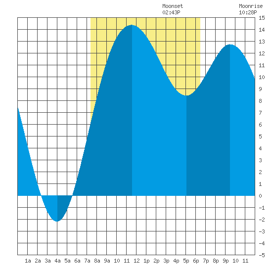 Budd Inlet tide chart for Sunday, October 12, 2025