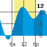 Budd Inlet tide chart for Sunday, October 12, 2025