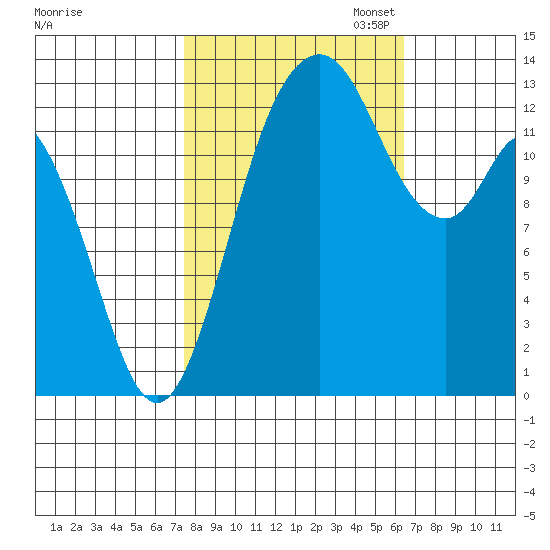 Budd Inlet tide chart for Tuesday, October 14, 2025