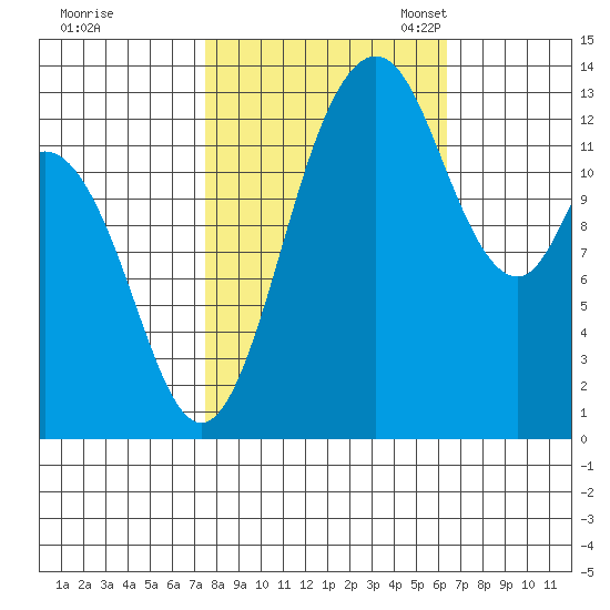 Budd Inlet tide chart for Wednesday, October 15, 2025