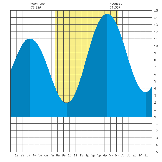 Budd Inlet tide chart for Friday, October 17, 2025