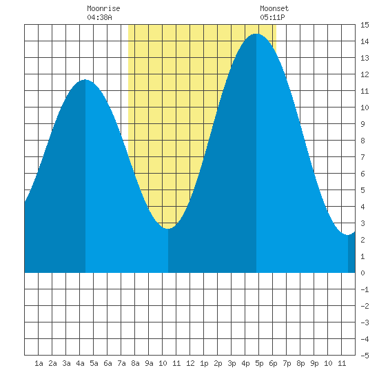 Budd Inlet tide chart for Saturday, October 18, 2025