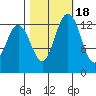 Budd Inlet tide chart for Saturday, October 18, 2025