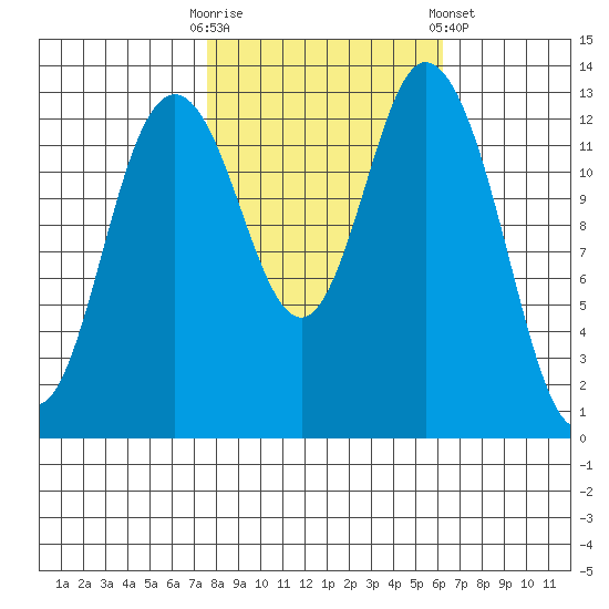 Budd Inlet tide chart for Monday, October 20, 2025