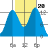 Budd Inlet tide chart for Monday, October 20, 2025