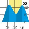 Budd Inlet tide chart for Wednesday, October 22, 2025