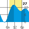 Budd Inlet tide chart for Monday, October 27, 2025