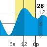Budd Inlet tide chart for Tuesday, October 28, 2025